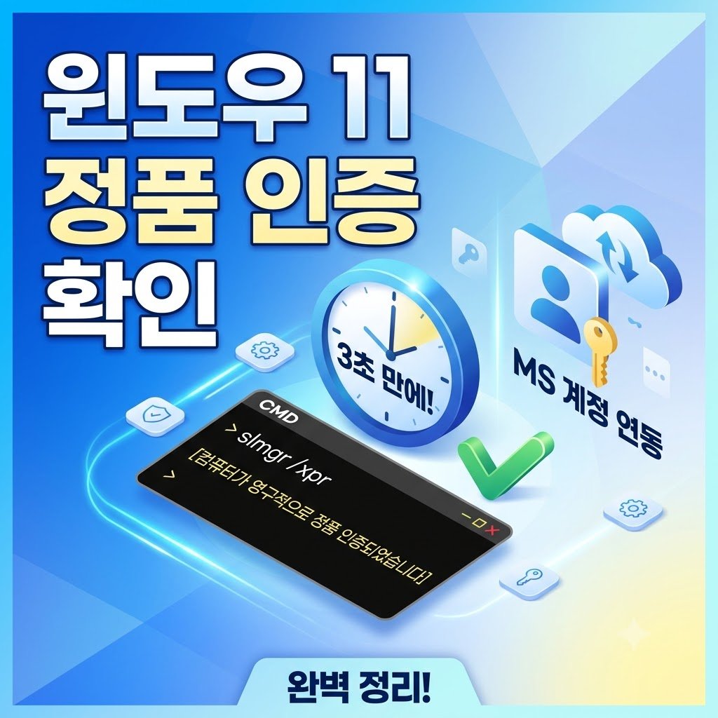 "파란색 배경에 '윈도우 11 정품 인증 확인'이라는 큰 글씨가 적힌 블로그 썸네일 이미지. 중앙에는 '3초 만에!'라는 문구와 함께 시계 일러스트가 있고, 하단에는 CMD 창에 명령어 'slmgr /xpr'과 '[컴퓨터가 영구적으로 정품 인증되었습니다]'라는 결과 메시지가 표현되어 있습니다. 우측에는 마이크로소프트 계정 연동 및 라이선스 동기화를 상징하는 열쇠와 클라우드 아이콘이 배치되어 있으며, 맨 아래에는 '완벽 정리!'라는 문구가 적혀 있습니다."