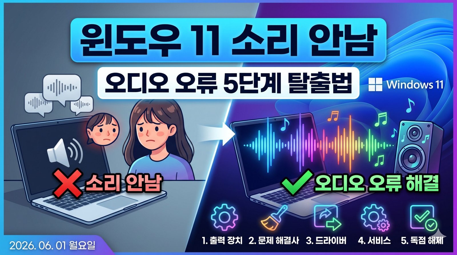 윈도우 11 소리 안남 현상과 오디오 재생 오류를 해결하는 5단계 방법을 대조적으로 시각화한 블로그 썸네일 이미지. 왼쪽에는 소리가 나지 않아 답답해하는 모습이, 오른쪽에는 화려한 사운드 웨이브와 스피커를 통해 오디오 오류가 해결된 모습이 그려져 있으며 출력 장치, 문제 해결사, 드라이버 등 5가지 단계별 아이콘과 2026년 6월 1일 월요일 날짜가 포함된 디자인.